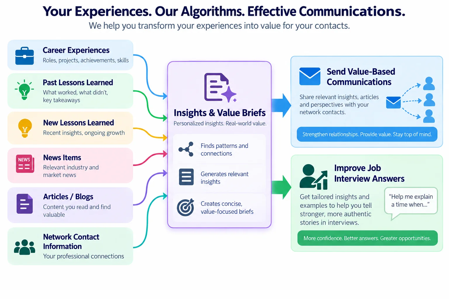 Career experiences, lessons, news, articles, and contacts become insights and value briefs, which are then used to send value-based communications and to improve interview answers.