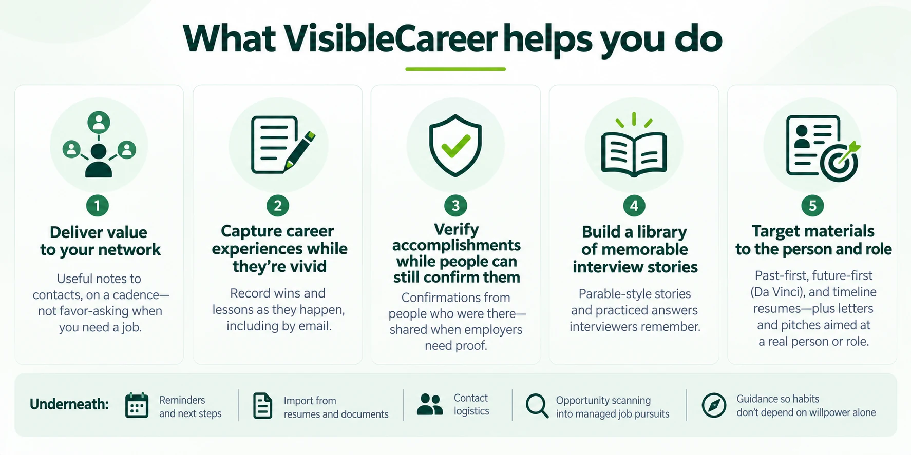 What VisibleCareer helps you do: (1) deliver value to your network — useful notes to contacts, on a cadence, not favor-asking when you need a job; (2) capture career experiences while they’re vivid — record wins and lessons as they happen, including by email; (3) verify accomplishments while people can still confirm them — confirmations from people who were there, shared when employers need proof; (4) build a library of memorable interview stories — parable-style stories and practiced answers interviewers remember; (5) target materials to the person and role — past-first, future-first, and timeline resumes, plus letters and pitches aimed at a real person or role.